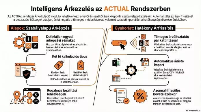 Árlista, Árkalkuláció infografika