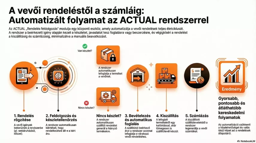 Rendelés feldolgozás infografika