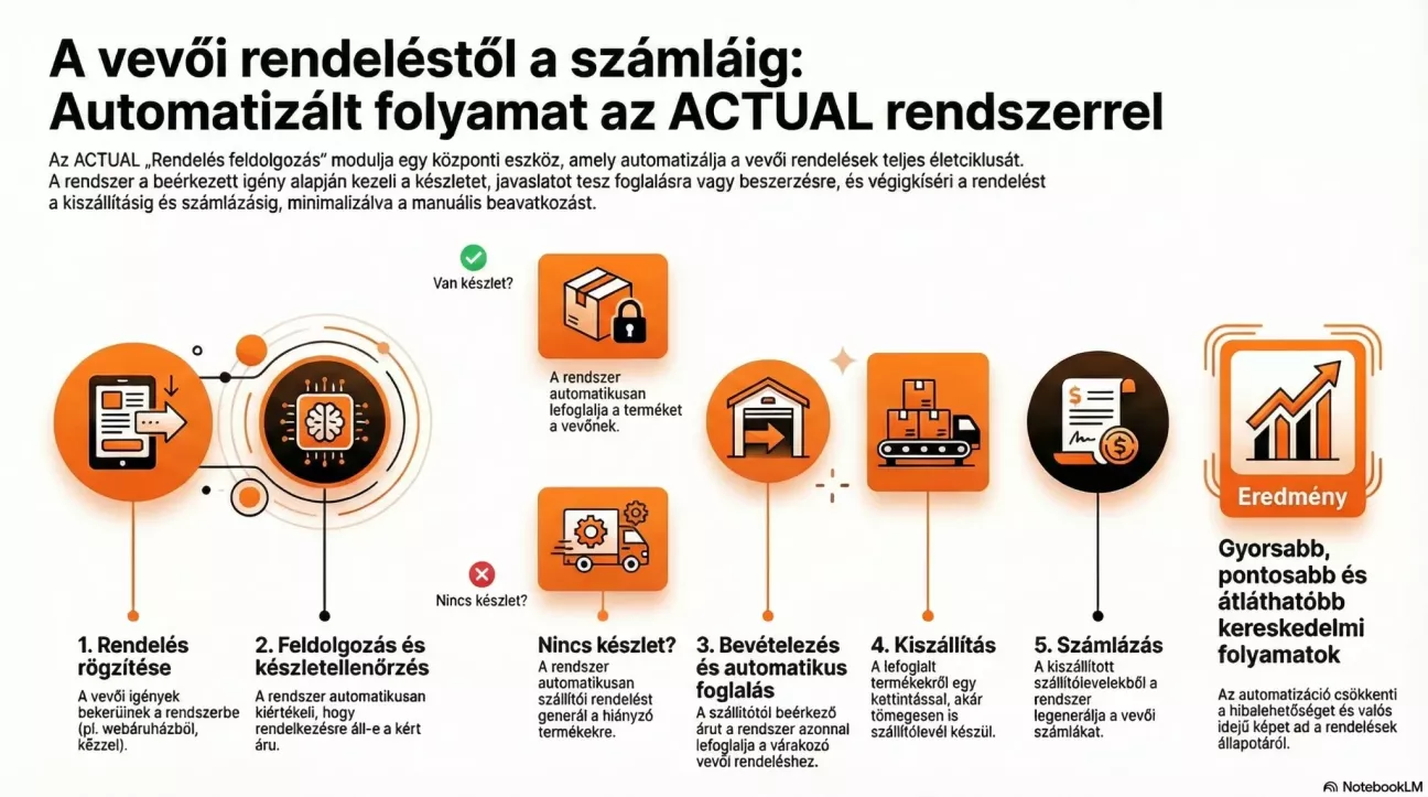Rendelés feldolgozás infografika