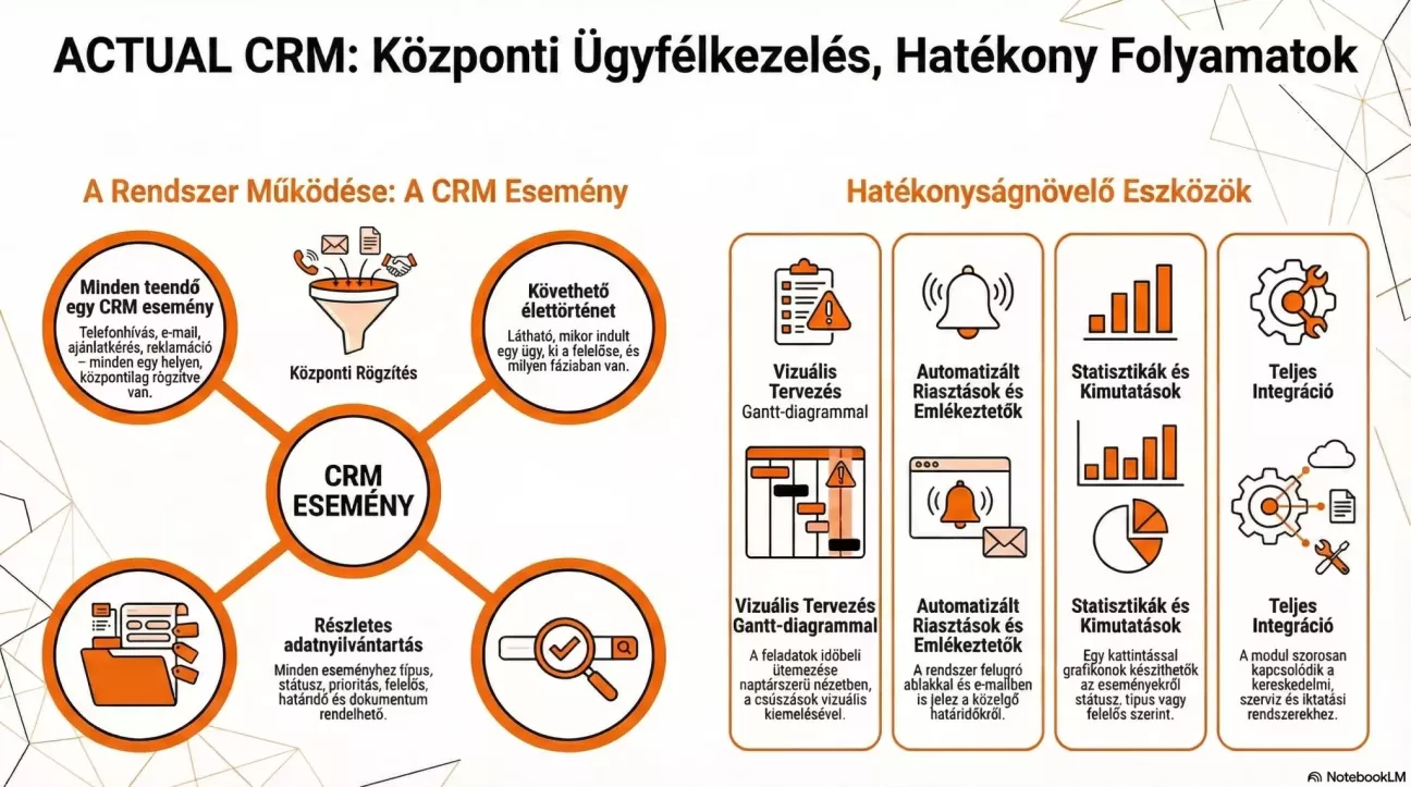 CRM infografika