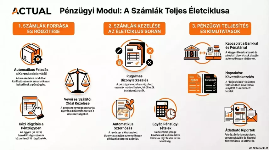 Pénzügy Számlák infografika
